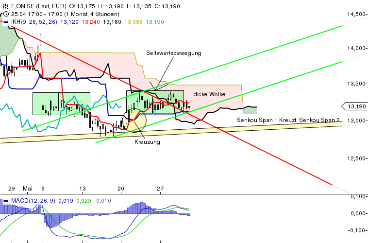 E.on SE - Chance oder Risiko 611289