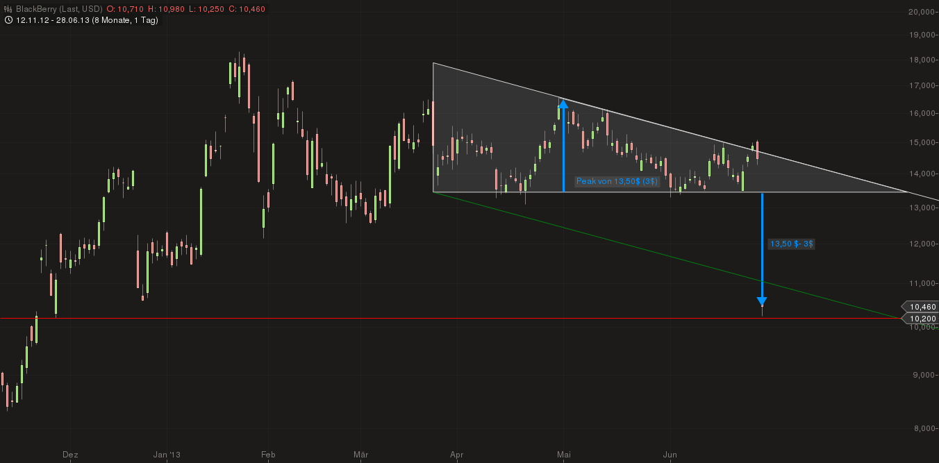 Research In Motion (RIM) 620219