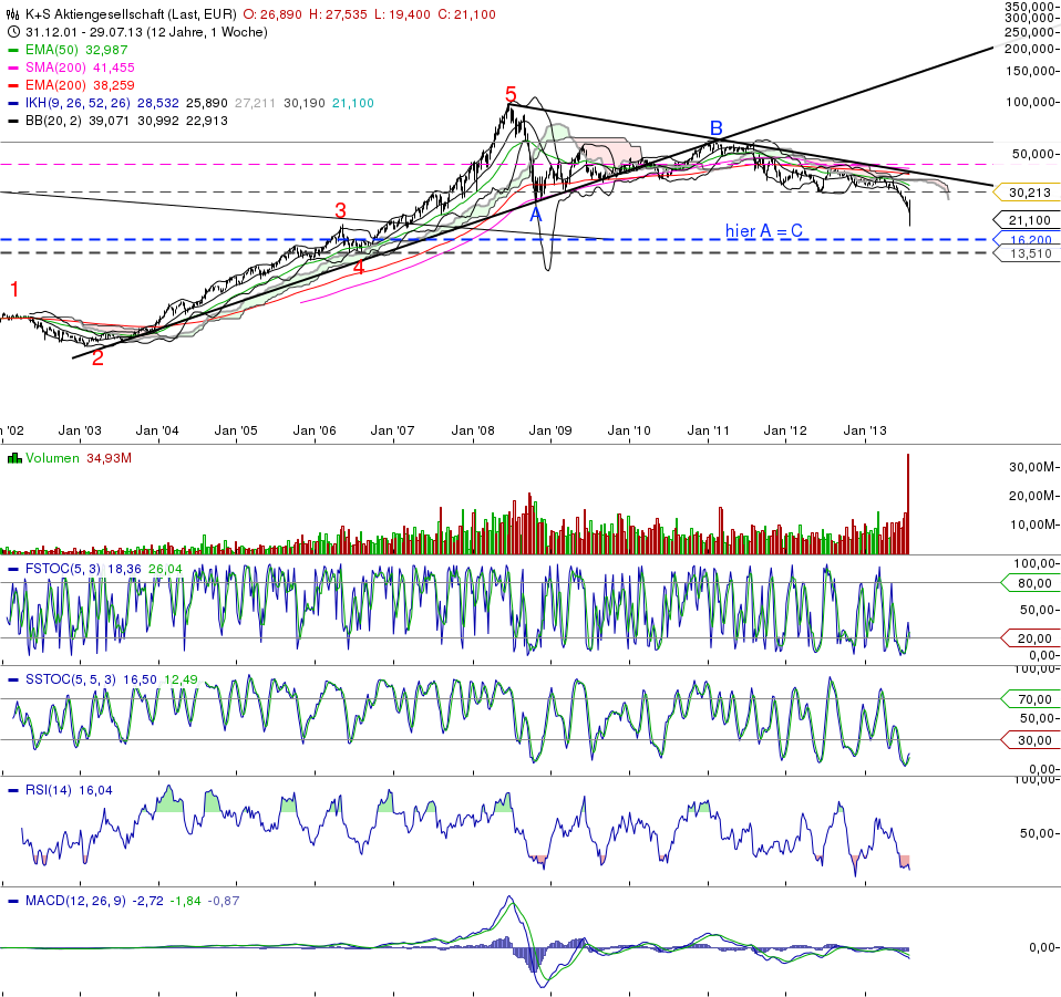K+S: 70 Euro und mehr sind drin 628509