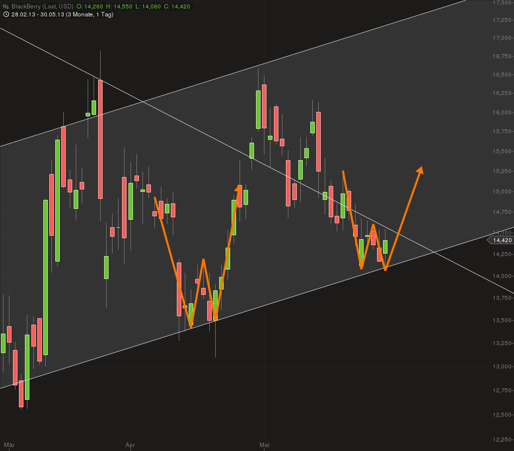 Research In Motion (RIM) 611503