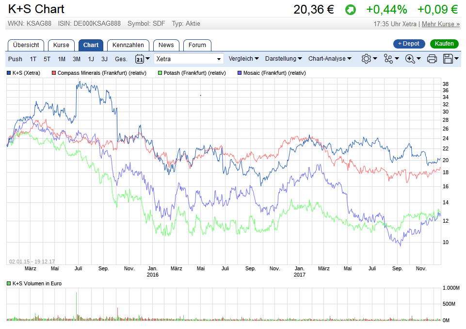 K+S wird unterschätzt 1030717