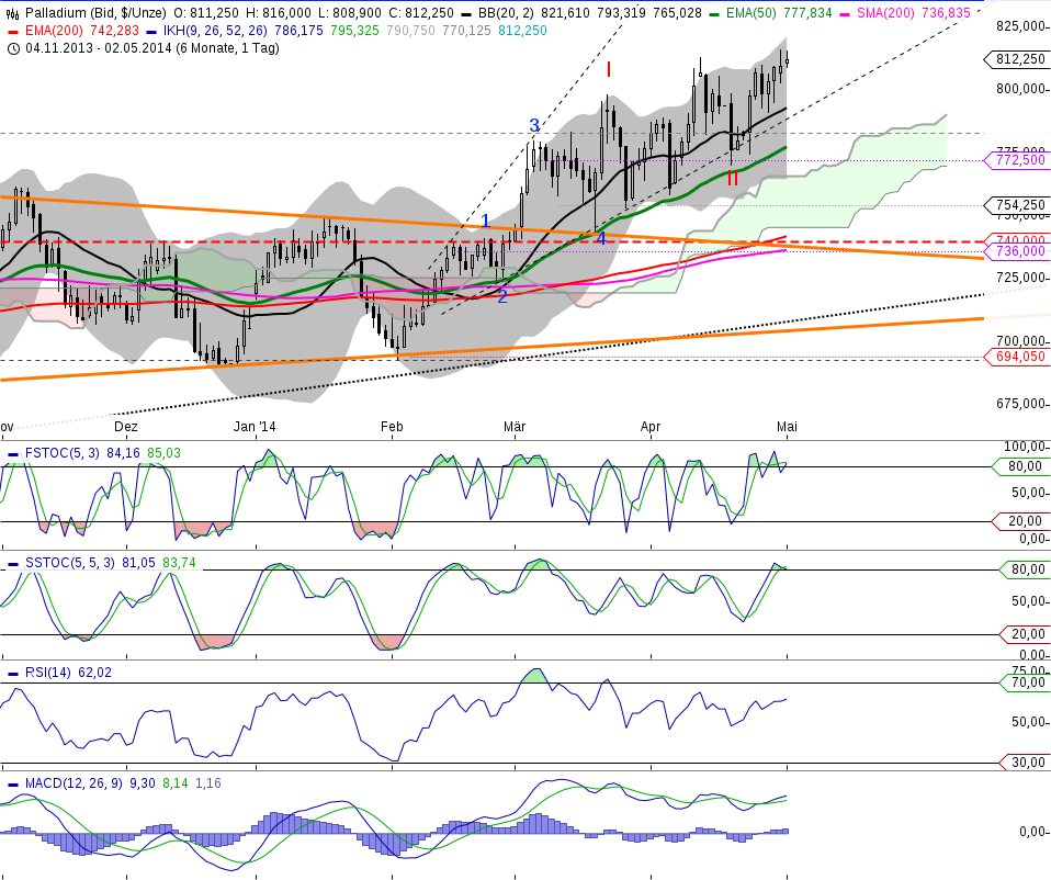 Palladium das seltene Edelmetall 719646