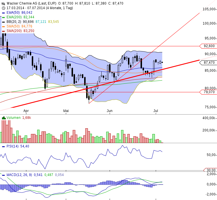 Wacker, eine Kaufgelegenheit 738605