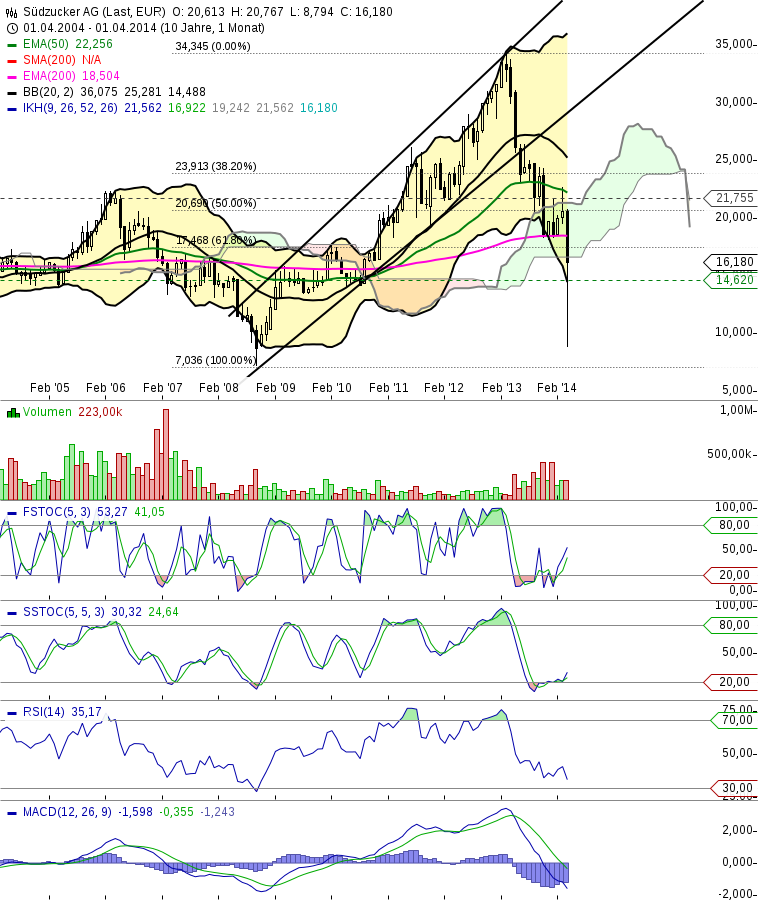 (Süd)zucker fürs Depot, ausgebombt und lecker 712456