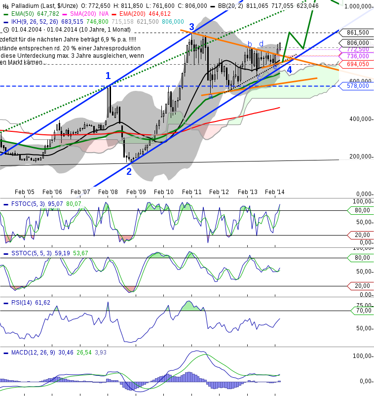 Elliott Wave DAX daily 713665