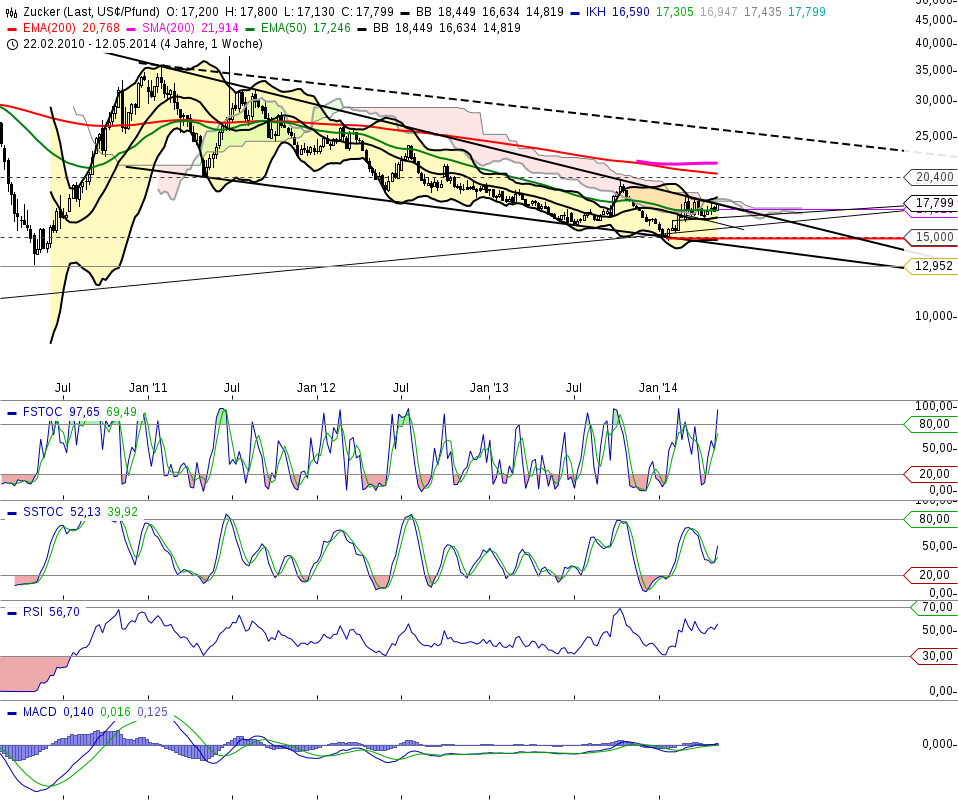 Südzucker 729700 722944