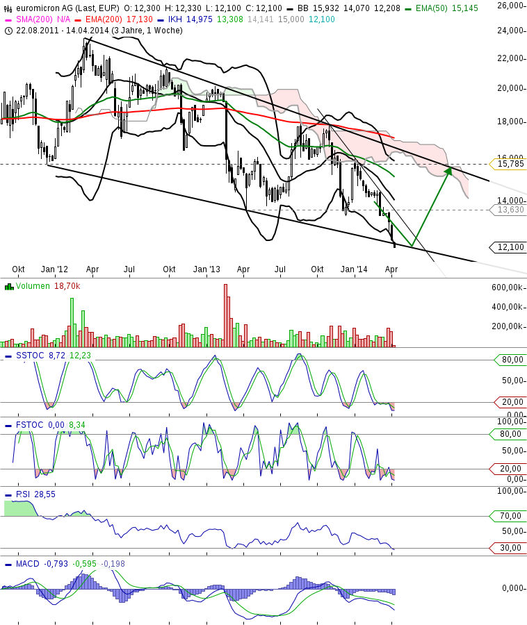 Euromicron, langfristig aufwärts 714239