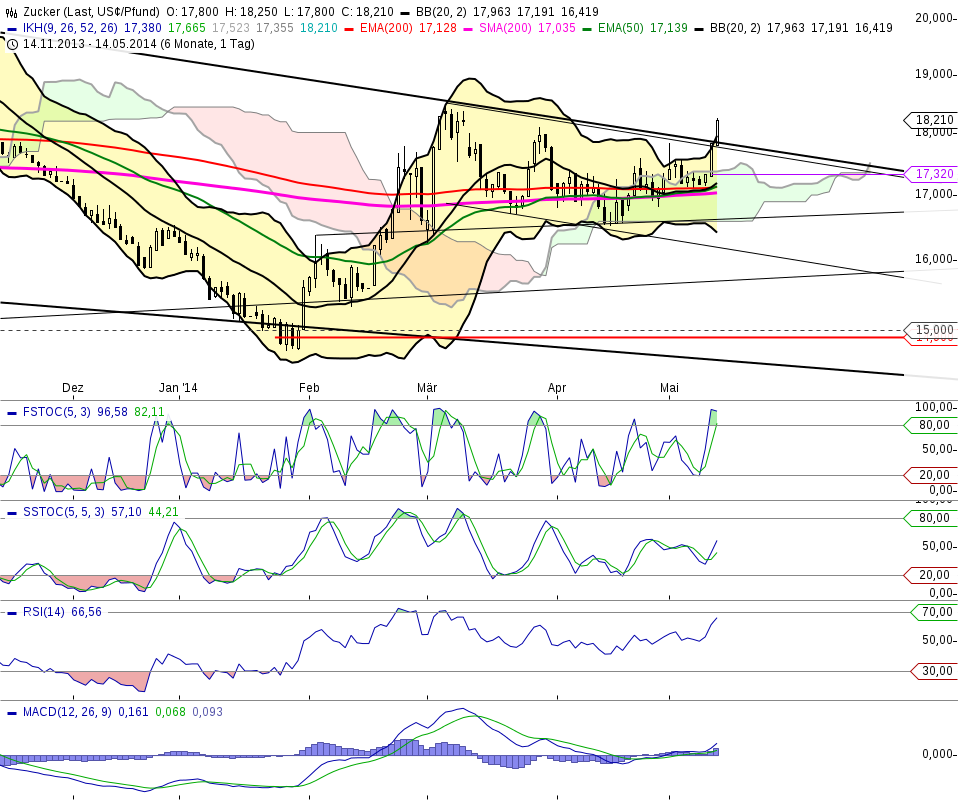 Die Zuckerhausse kommt 723291