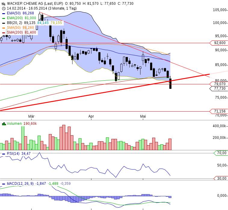 Wacker, eine Kaufgelegenheit 724062