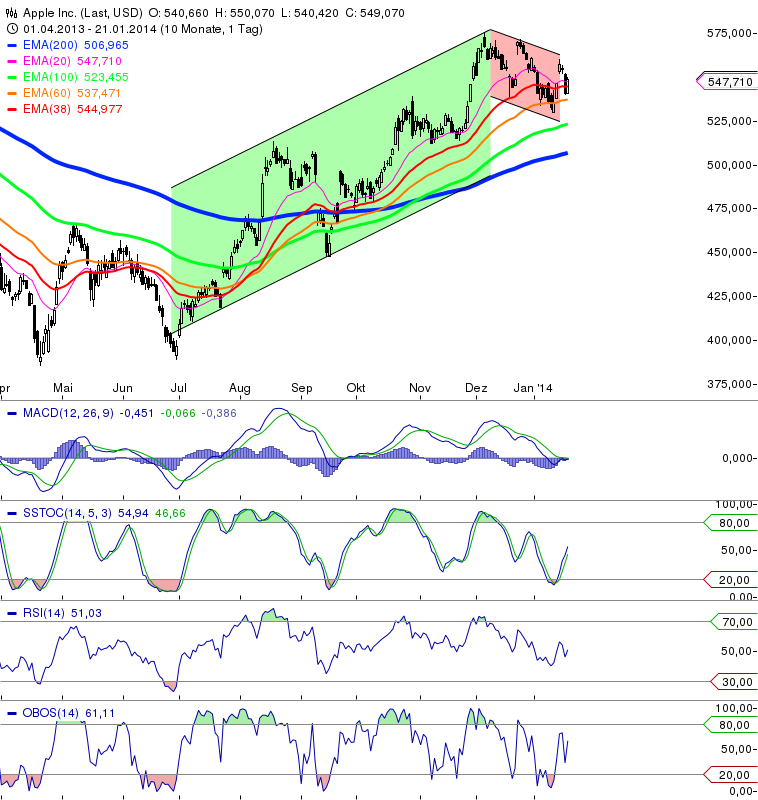 Apple , das erste Billione-MK Unternehmen? 685047