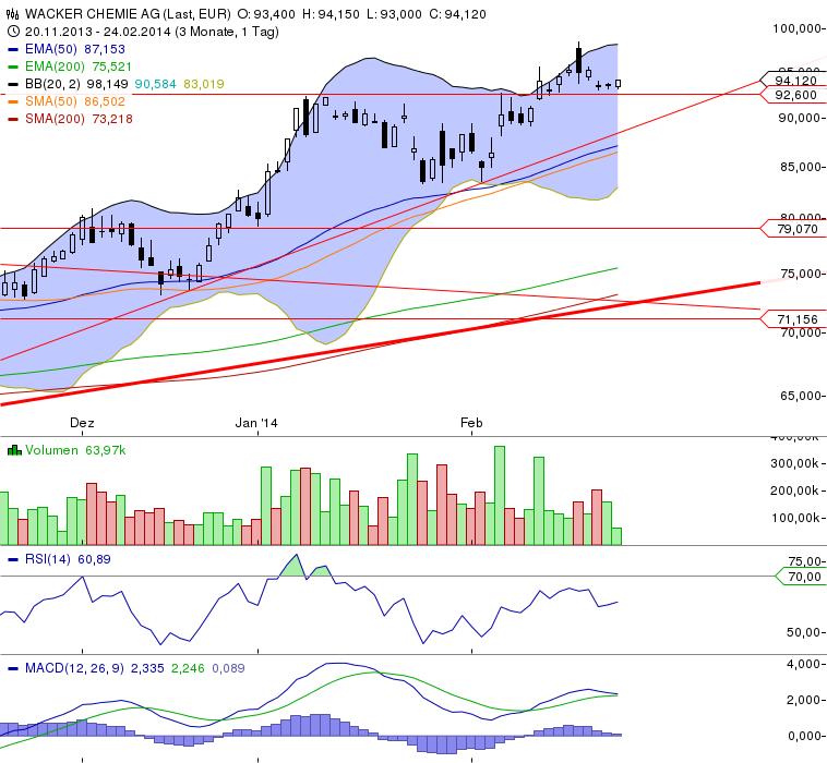 Wacker, eine Kaufgelegenheit 698181