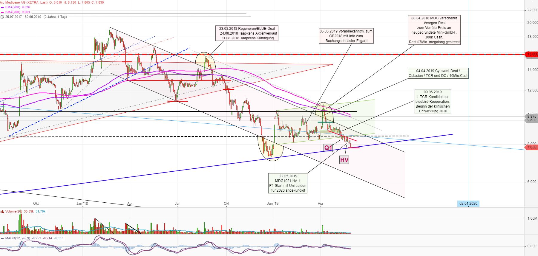 Medigene - Kurse/Quatschen/Charts/Einzeiler..u.s.w. 1115079