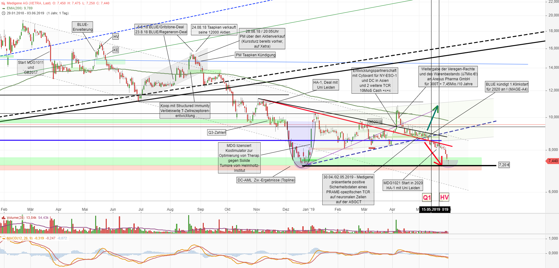 Medigene - Kurse/Quatschen/Charts/Einzeiler..u.s.w. 1115690