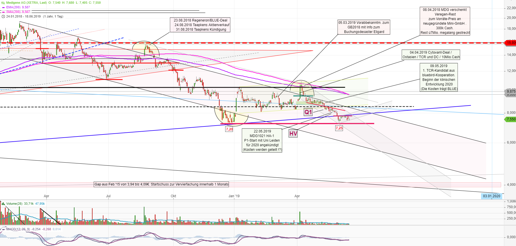 Medigene - Kurse/Quatschen/Charts/Einzeiler..u.s.w. 1118469