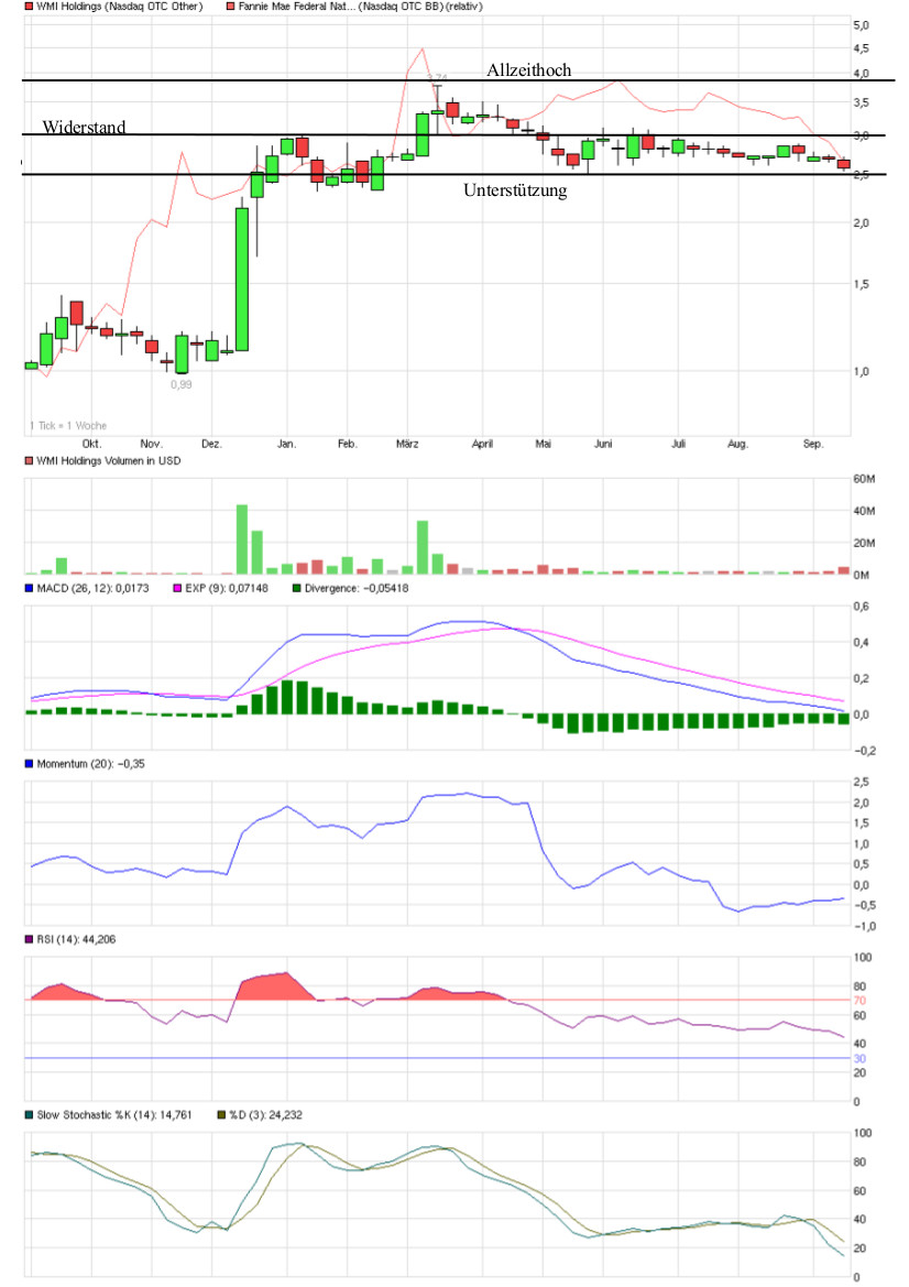 COOP News (ehemals: Wamu /WMIH) 758100
