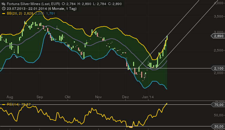 Fortuna Silver Mines Inc. 685376