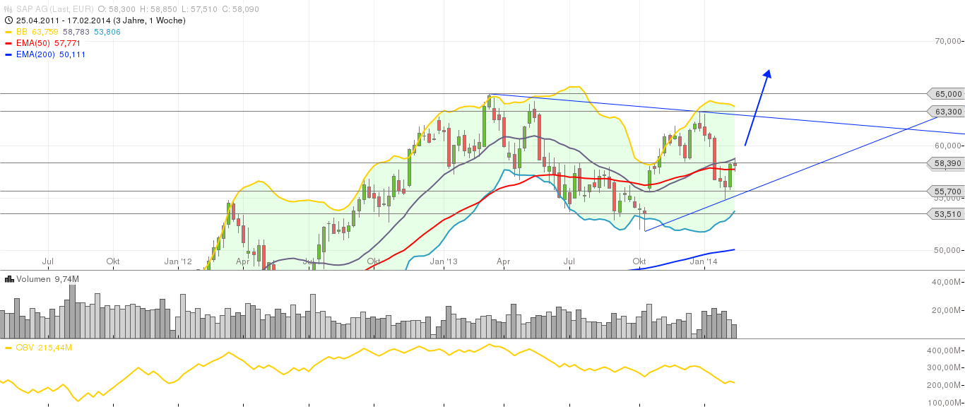 SAP ein Kauf wann fängt sie an zu explodieren 697917