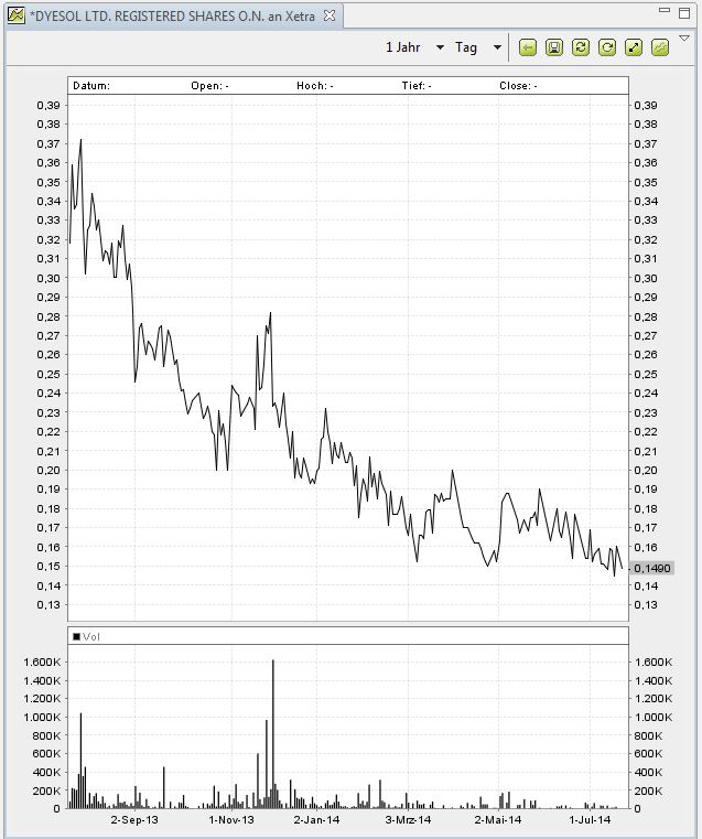 Dyesol LTD, es geht weiter ! 742597