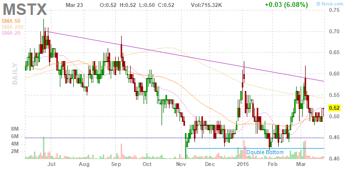 Mast Therapeuthicals MSTX - Buy 811328