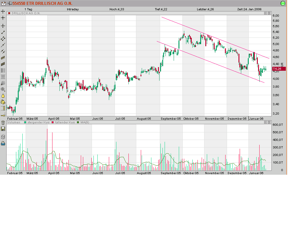 100 % Anstieg binnen 12 Monaten ab jetzt 27523