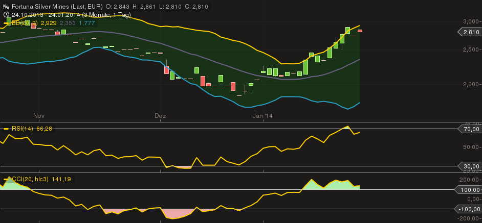 Fortuna Silver Mines Inc. 686239