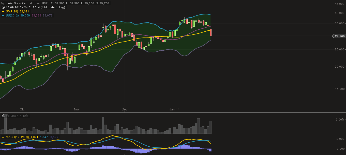 Jinkosolar - hat die niemand auf dem Radar? 686716