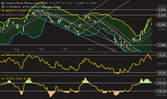 Fortuna Silver Mines Inc. 687588
