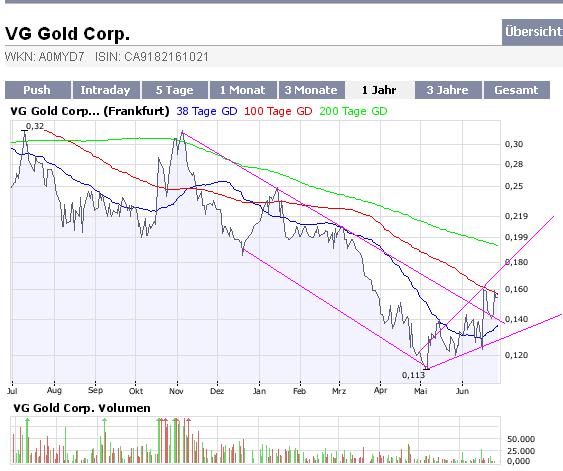 VG Gold ( ISIN: CA9182161021 ) 171983
