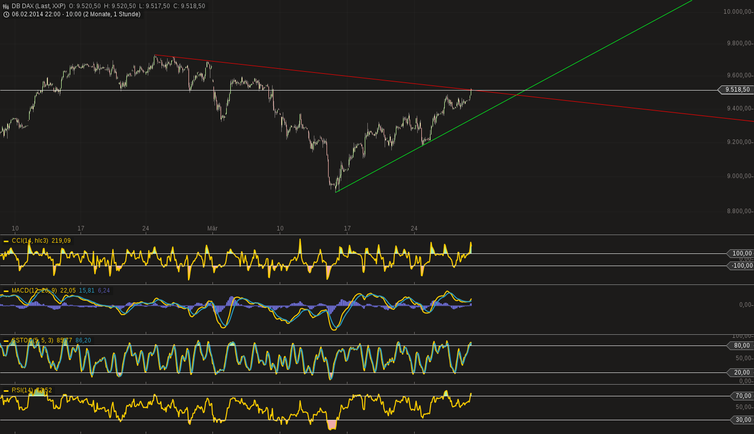 DAX 2014 strong long! Spiel mit offenen Karten! 709336