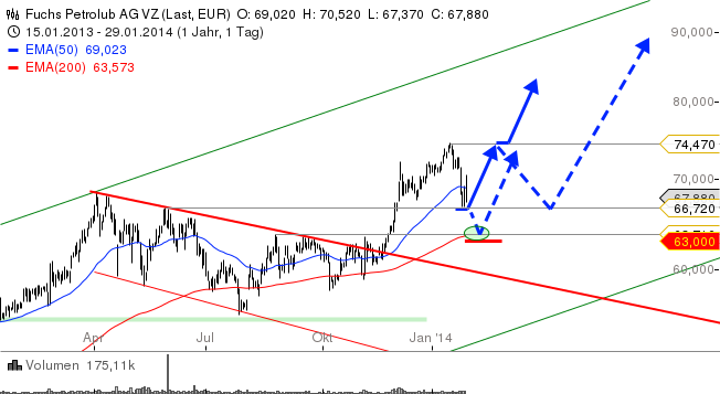Einstiegsgelegenheit bei Fuchs? 688671