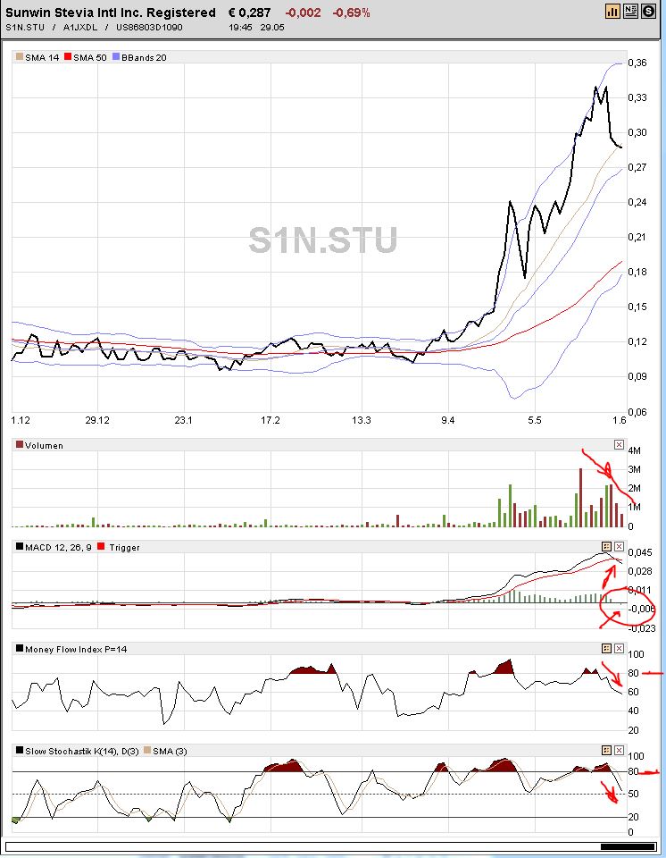 Ab hier geht ´s nach oben - Sunwin - Stevia 829321