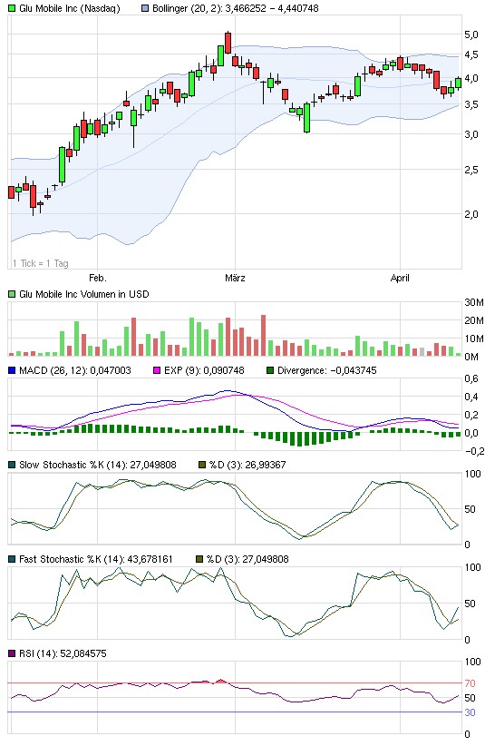 GLU Mobile - Verdoppler 395520