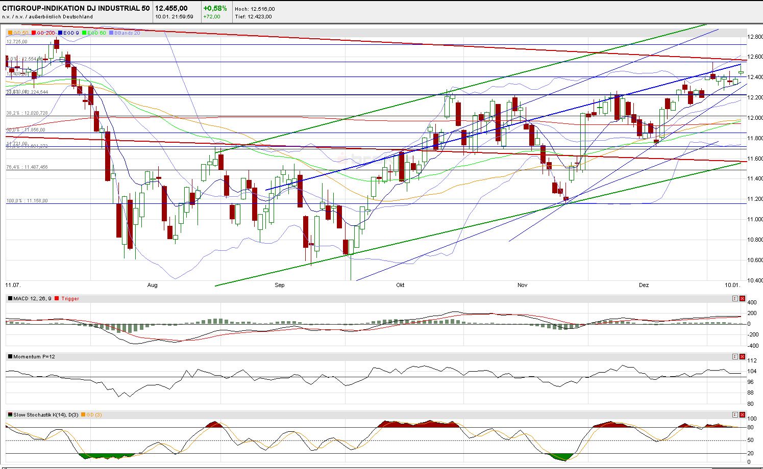 Quo Vadis Dax 2012 - Krise ohne Ende? 475186