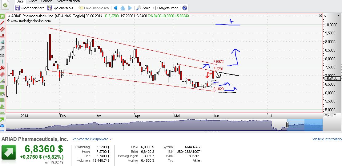 Ariad Pharma on the Top 728783