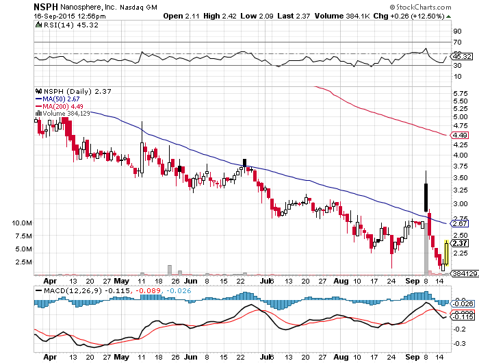 Nanosphere NSPH - einmalige Chance ! 858320