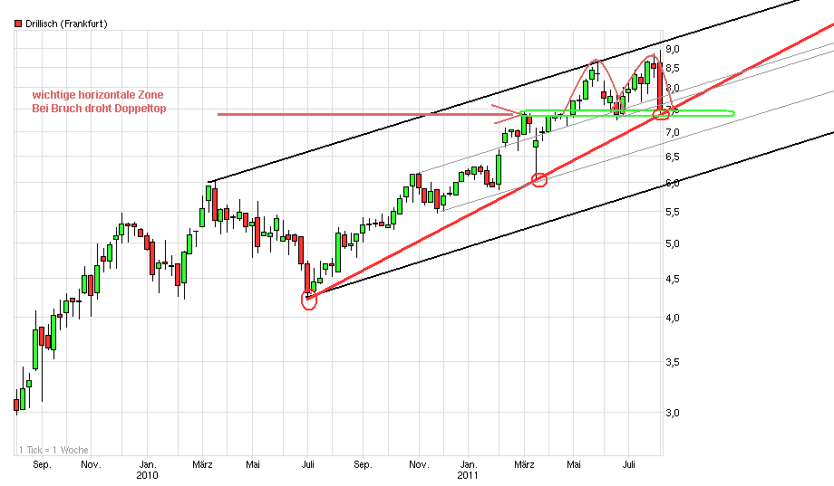 Drillisch: 555 % Anstieg sind locker möglich! 427193