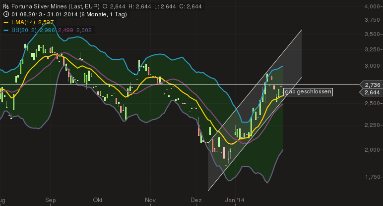 Fortuna Silver Mines Inc. 689534