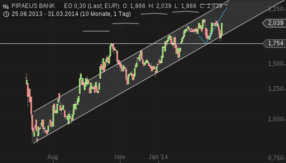 Piraeus Bank - Rebound nach Rekapitalisierung? 710043