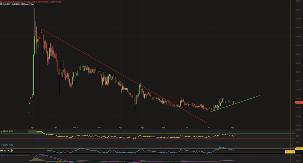 Lithium Energi Exploration steht vor Trendumkehr 1067998