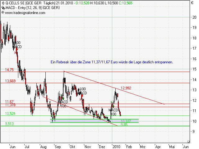Technische Analyse von Q- Cells 293400