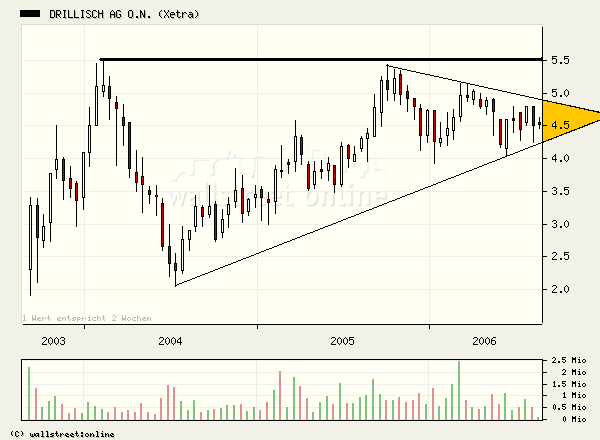 100 % Anstieg binnen 12 Monaten ab jetzt 53467