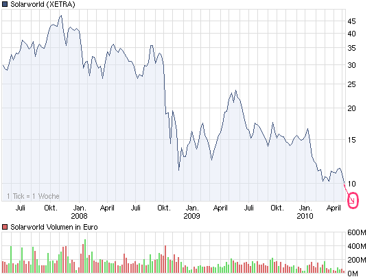 ** News zu SolarWorld ** (SPAM-FREE) 318023