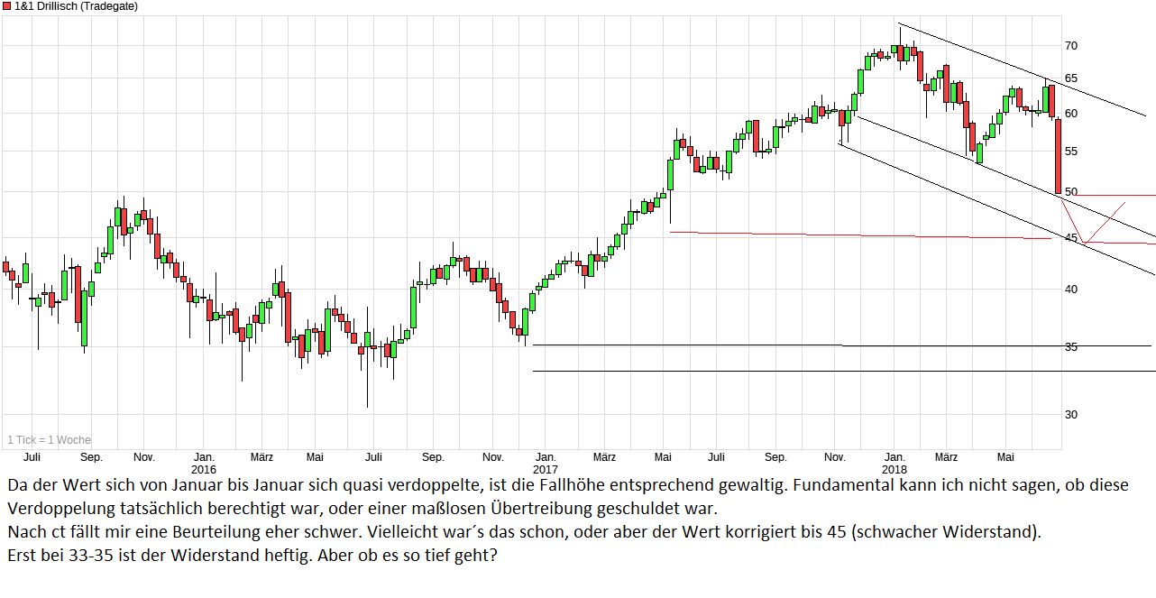 Drillisch AG 1062022