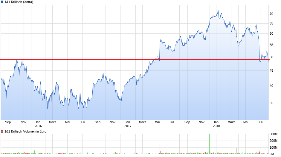 Drillisch AG 1067734