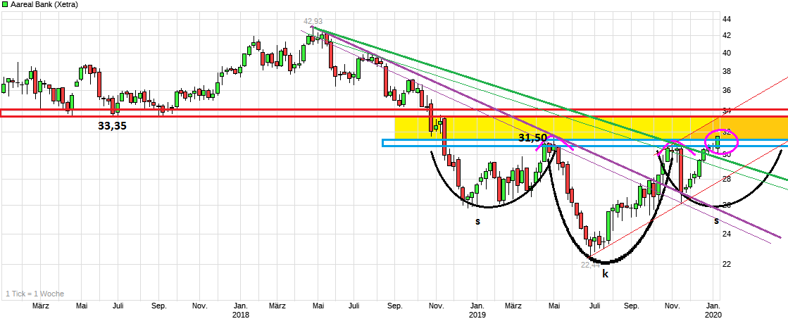 Etwas Wasser in den Wein.... 540811 Aareal bank 1152267