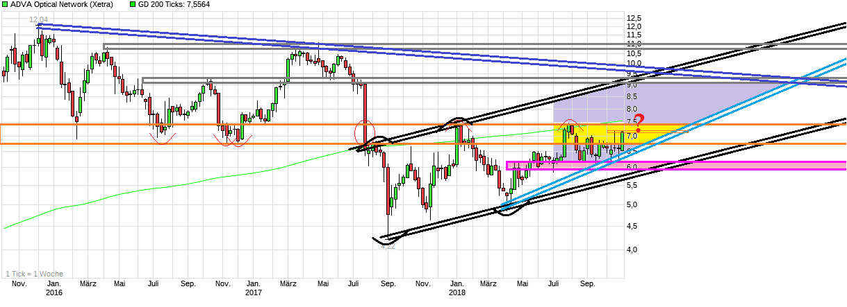 Adva ein Diamant am Investoren Himmel 1080837