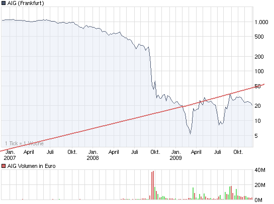 AIG und die Zukunft 279816
