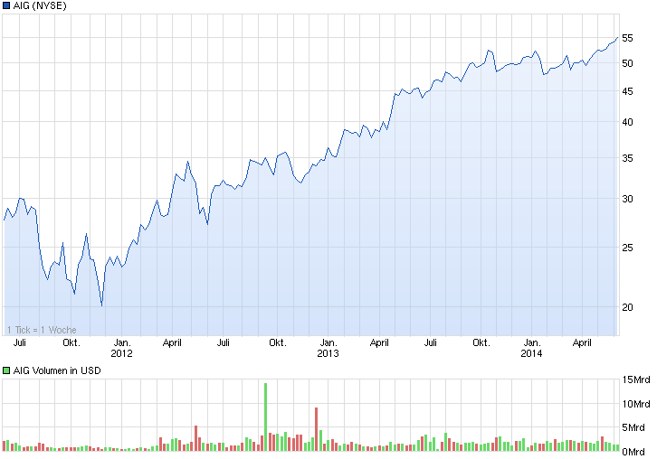 AIG und die Zukunft 729440