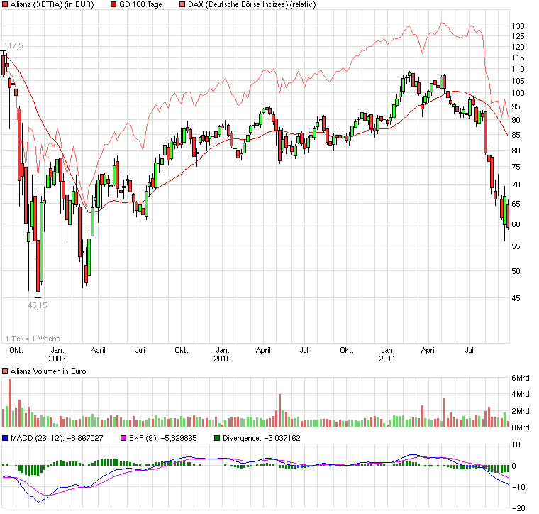 Allianz Wann kommt Trendwende und wohin führt sie? 441623