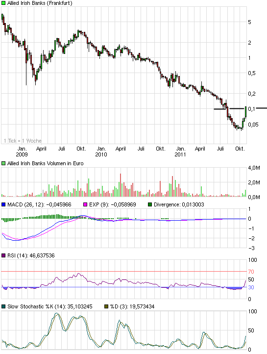 Allied Irish Banks, AIB hilft sich selbst 452565